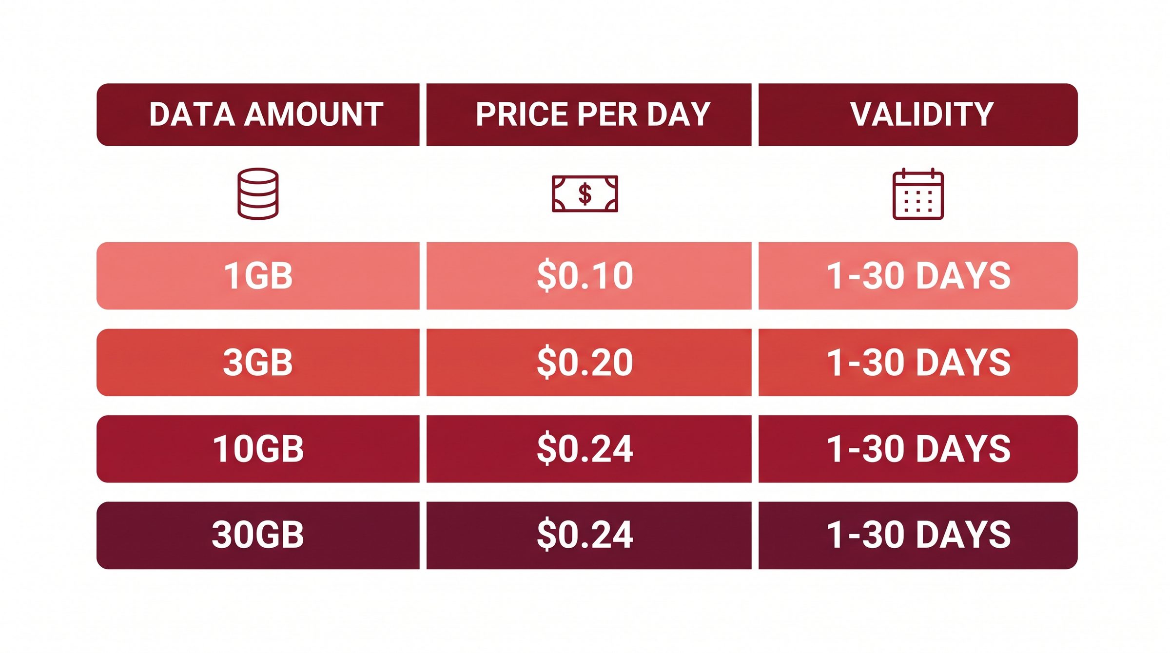 Pricing and data comparison table for the 5 China-region eSIMs on Trip.com β 1GB/3GB/10GB/30GB data amounts, $0.10β$0.24 per day, 1β30 days validity