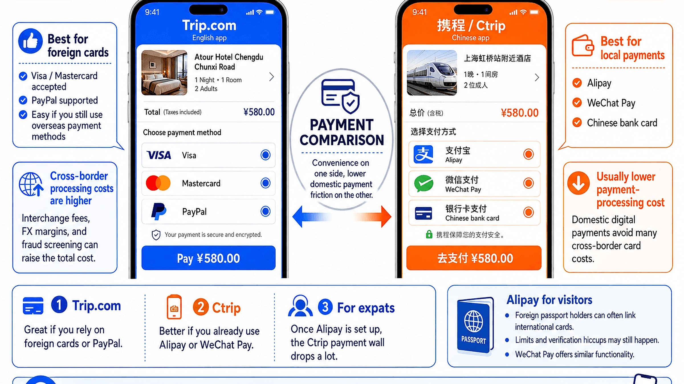 Trip.com (الإنجليزية، Visa/Mastercard/PayPal) مقارنة الدفع Ctrip 携程 (الصينية، Alipay/WeChat Pay) - الوجبات الجاهزة العملية: Trip.com هو الأكثر سلاسة إذا كنت تعتمد على البطاقات الأجنبية؛ بمجرد إعداد Alipay أو WeChat Pay، تنخفض الاحتكاكات لدى Ctrip بشكل ملحوظ