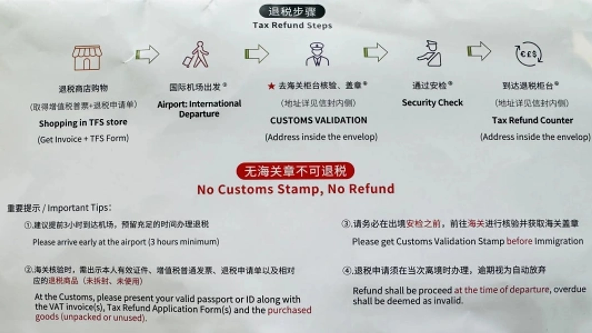 Tax Refund Steps infographic: store → airport departure → customs validation → security → tax refund counter