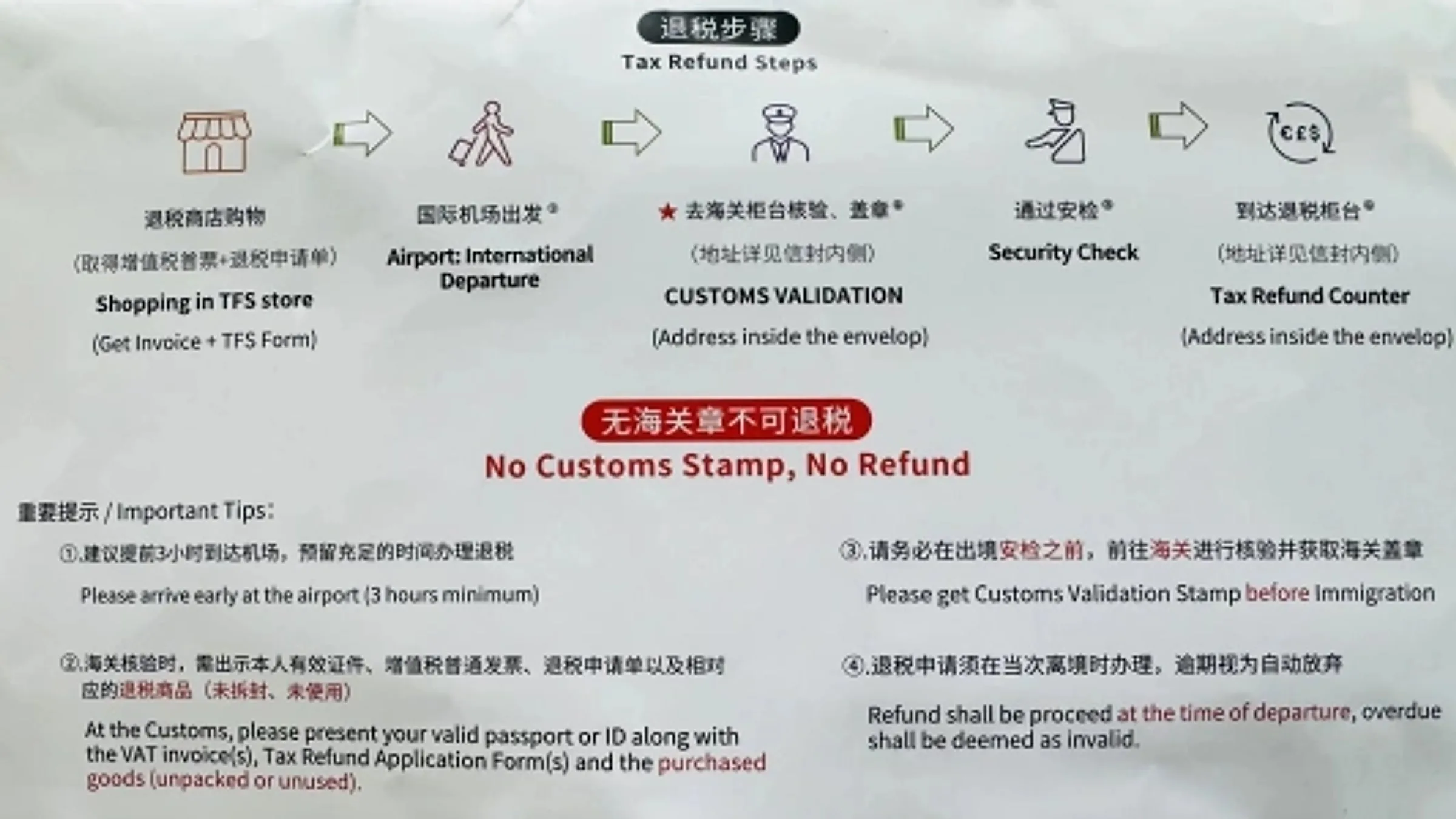 Tax Refund Steps infographic: store → airport departure → customs validation → security → tax refund counter