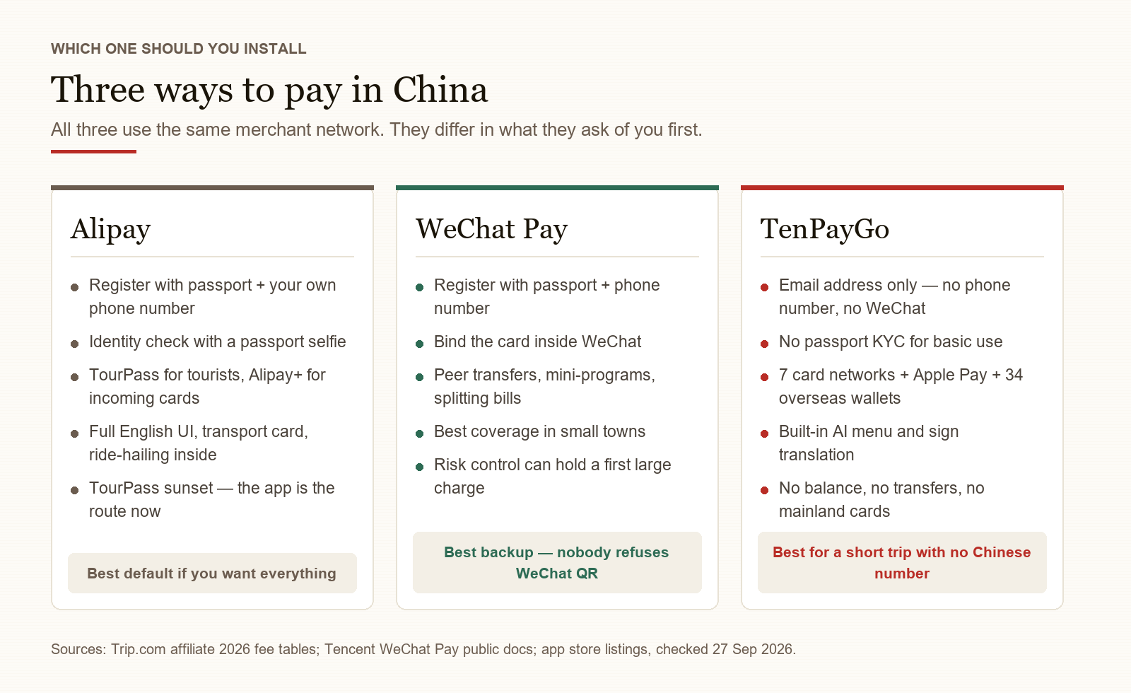 Side-by-side comparison of Alipay, WeChat Pay and TenPayGo: what each one asks of you at signup, what it adds, and which trip it suits