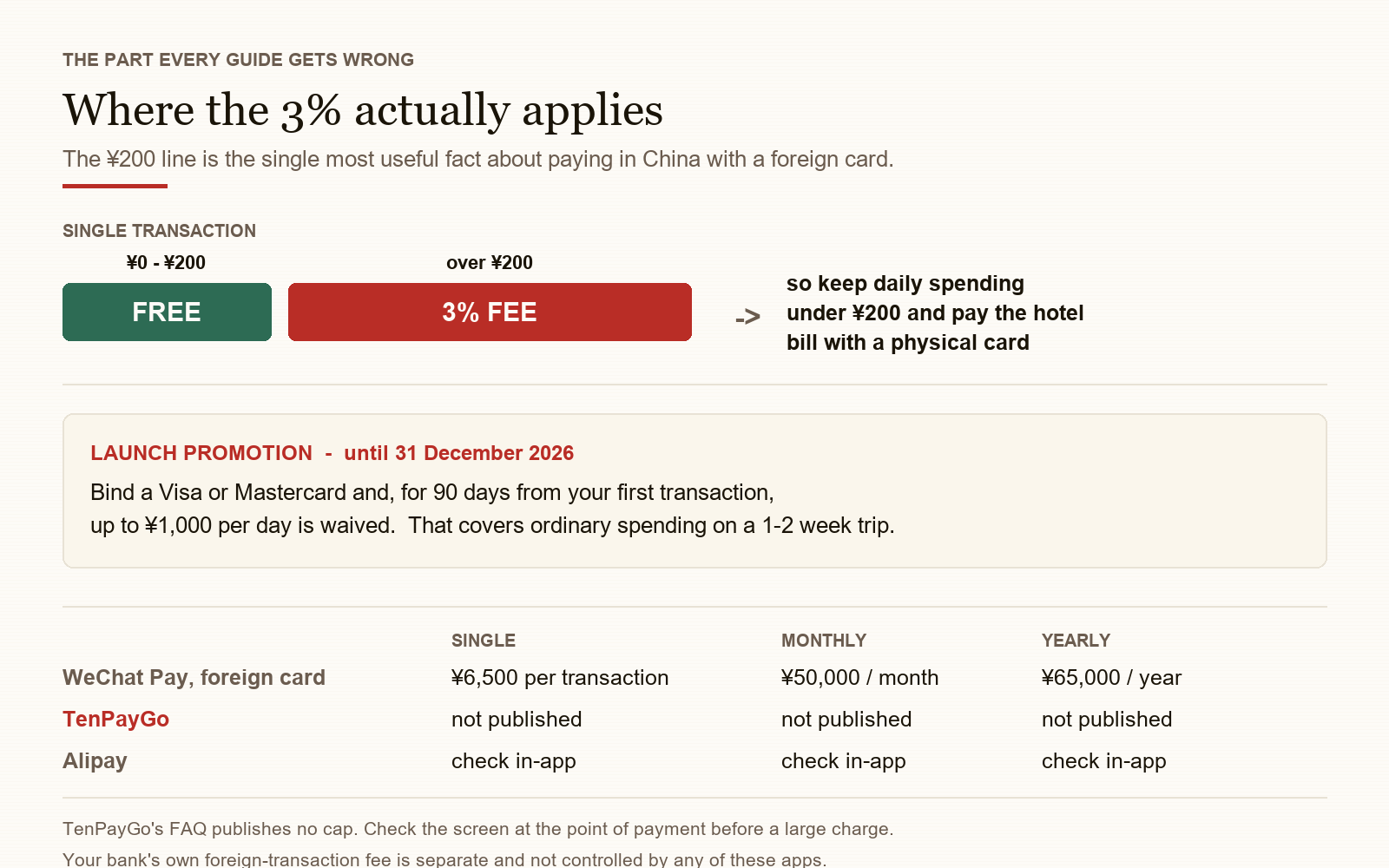 TenPayGo and WeChat Pay foreign-card fee structure: free at or below ¥200 per transaction, 3% above, plus the 90-day launch waiver, compared with the published transaction caps