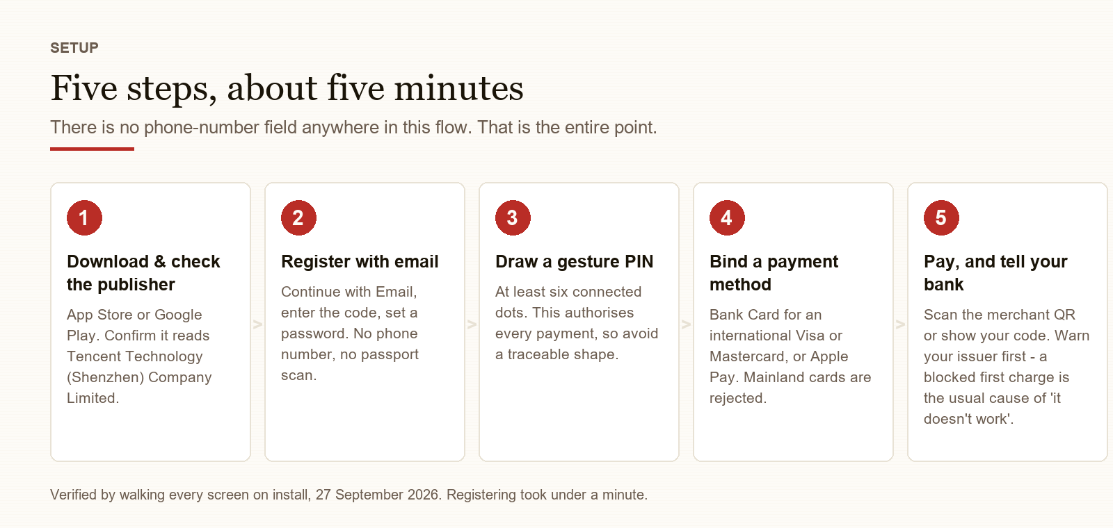 Five-step TenPayGo setup flow: download and verify the publisher, register by email, draw a gesture PIN, bind a payment method, then pay and notify your bank